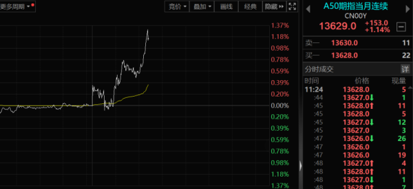 最好的配資公司 A50持續(xù)拉升 后市怎么走？
