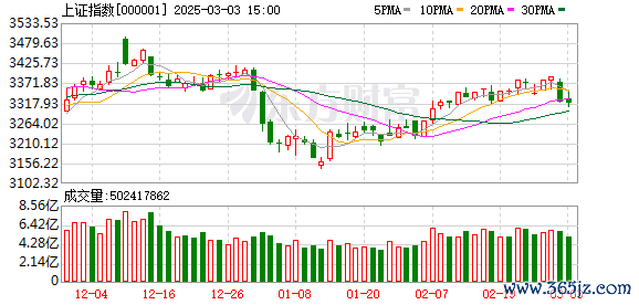 炒股配資平臺(tái) A股大漲 原因找到了！大消費(fèi)板塊掀漲停潮 房地產(chǎn)板塊走強(qiáng)