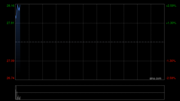 炒股配資技巧 花旗：維持華潤燃?xì)狻百I入”評級 目標(biāo)價(jià)下調(diào)至32.1港元