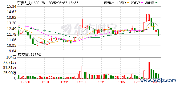 配資炒股排名 東安動力：2024年四季度共獲取5項新市場定點協(xié)議，總銷量預計40萬臺